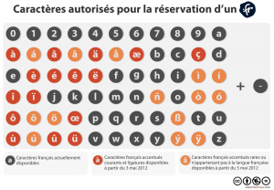 Caractères autorisés pour la réservation d'un .fr