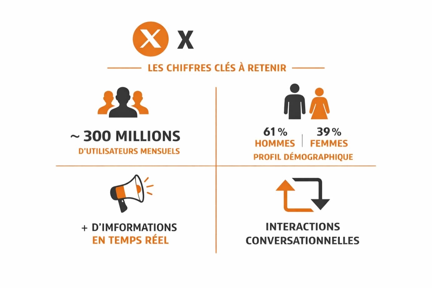 statistique reseau social x