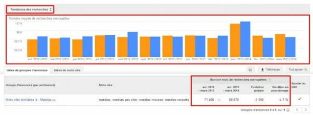 Visualisation graphique et brute des tendances des recherches Visualisation graphique et brute des tendances des recherches