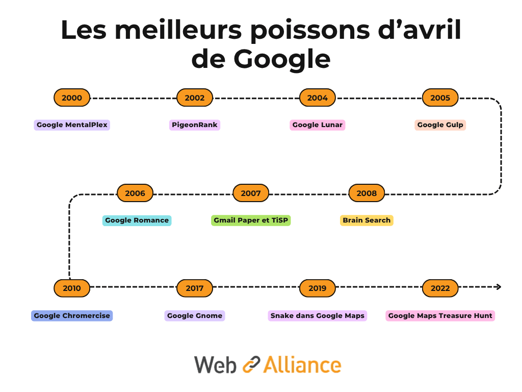 google poisson avril