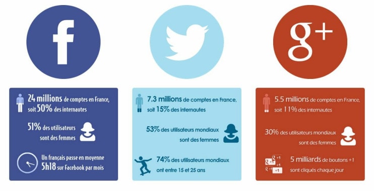 Chiffres réseaux sociaux