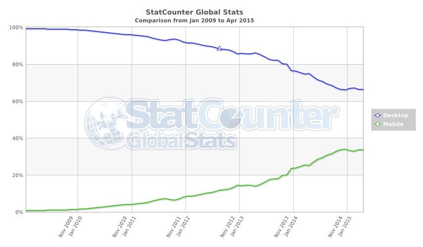 StatCounter-comparaison-trafic-ordinateur-mobile-200901-201504