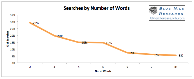 nombre de mots utilisés par les internautes dans les requêtes