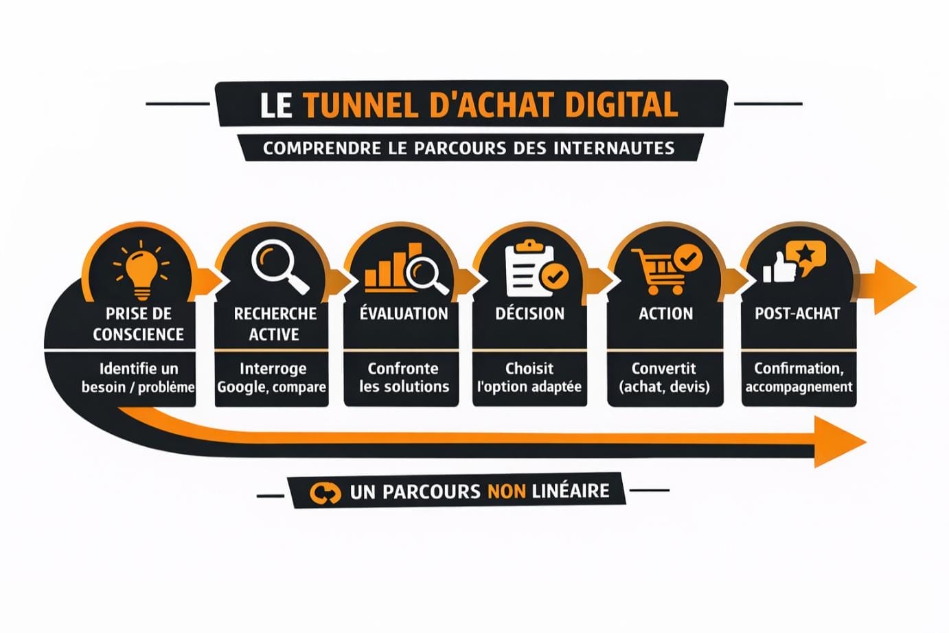 tunnel achat digital