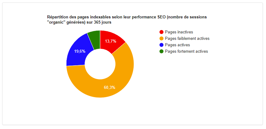 Graphique d'exemple avec la proportion de pages actives et inactives d'un site