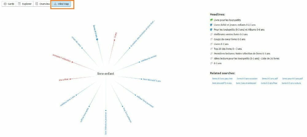 mind map semrush topic research
