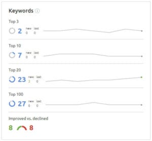 courbe evolutions mots cles top semrush