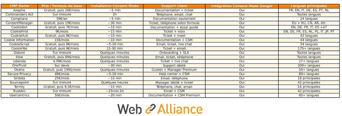 tableau comparatif cmp consent mode