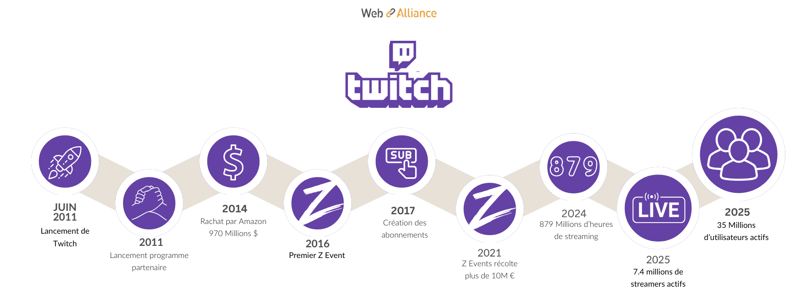 Infographie Twitch Infographie Twitch