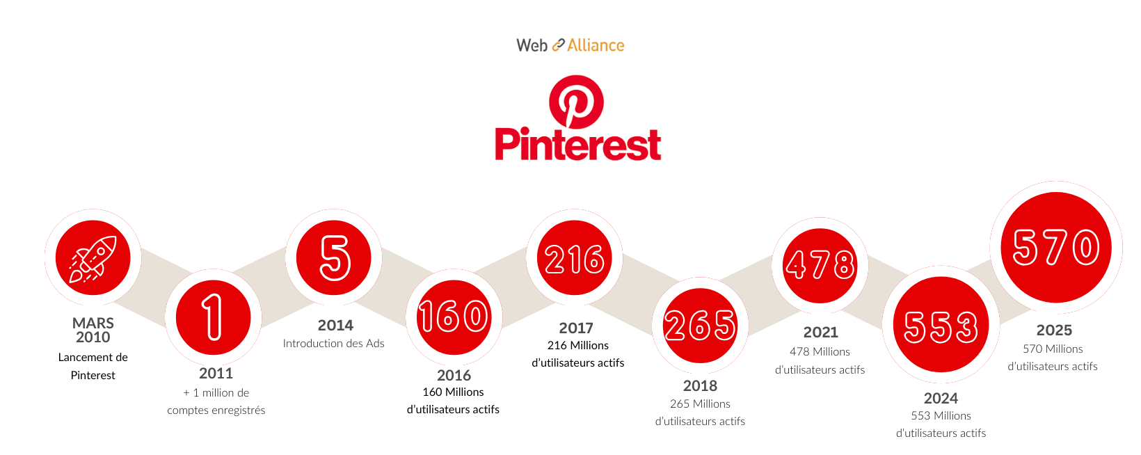 Infographie pinterest ()