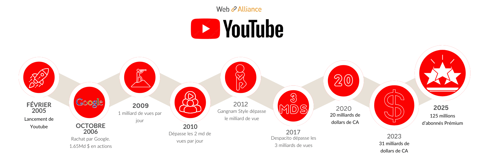 Infographie youtube