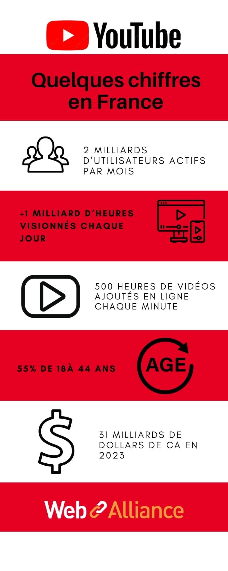 Youtube infographie
