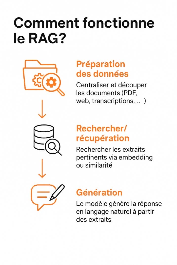 fonctionnement rag