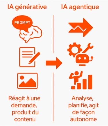 ia agentique ia generative